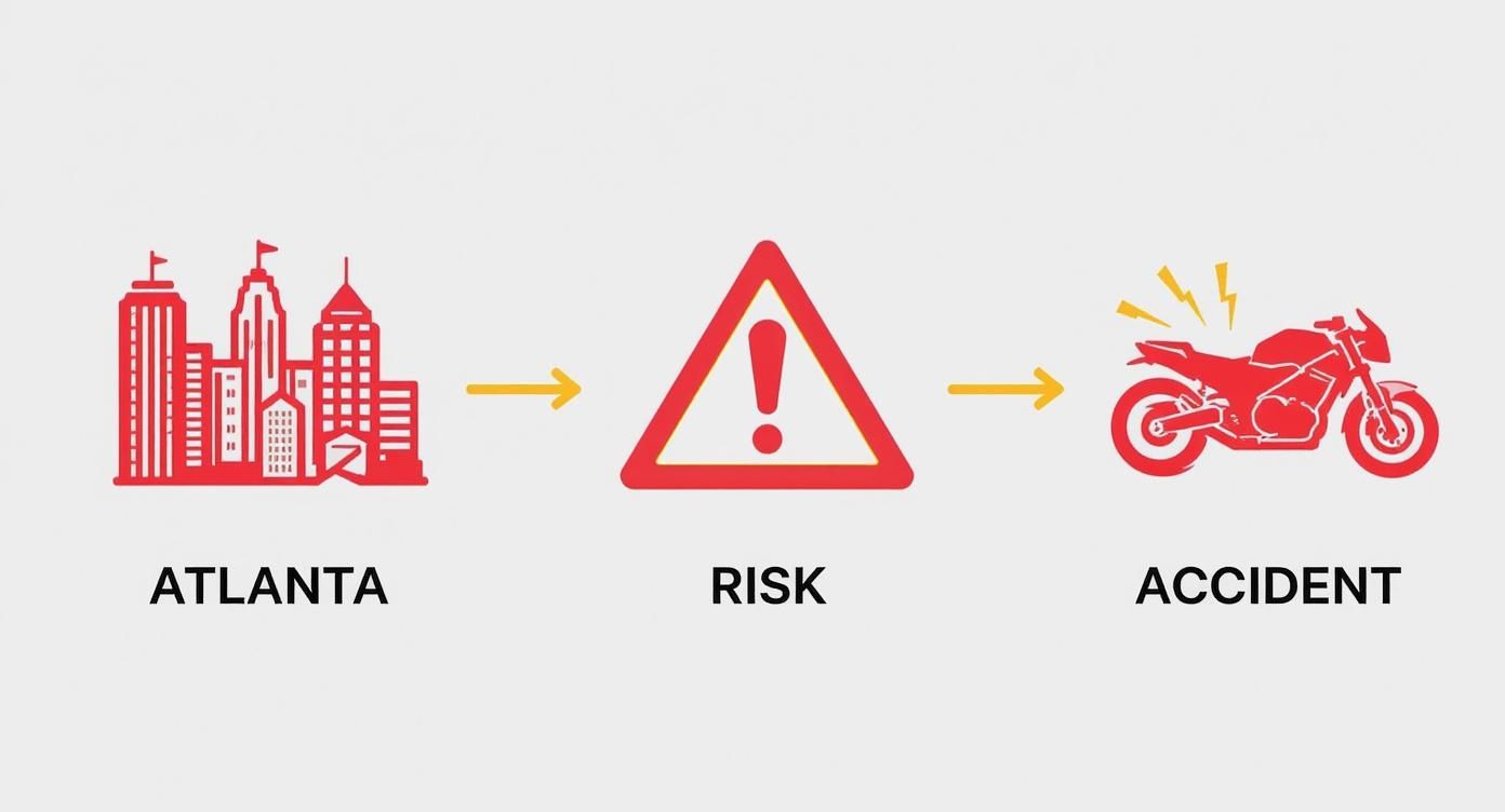 Diagram showing Atlanta's city skyline leading to risk, represented by a warning sign, then to a motorcycle accident.