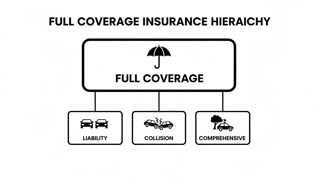 A diagram visually explains full coverage auto insurance, detailing its components: liability, collision, and comprehensive.