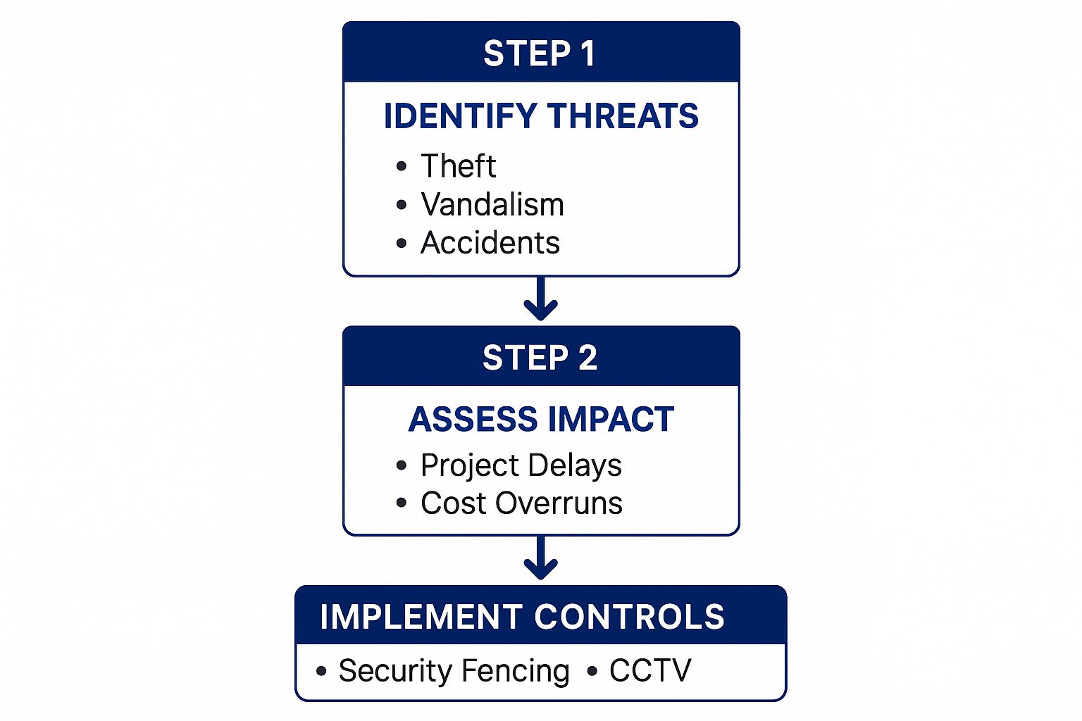 Infographic about security for construction sites