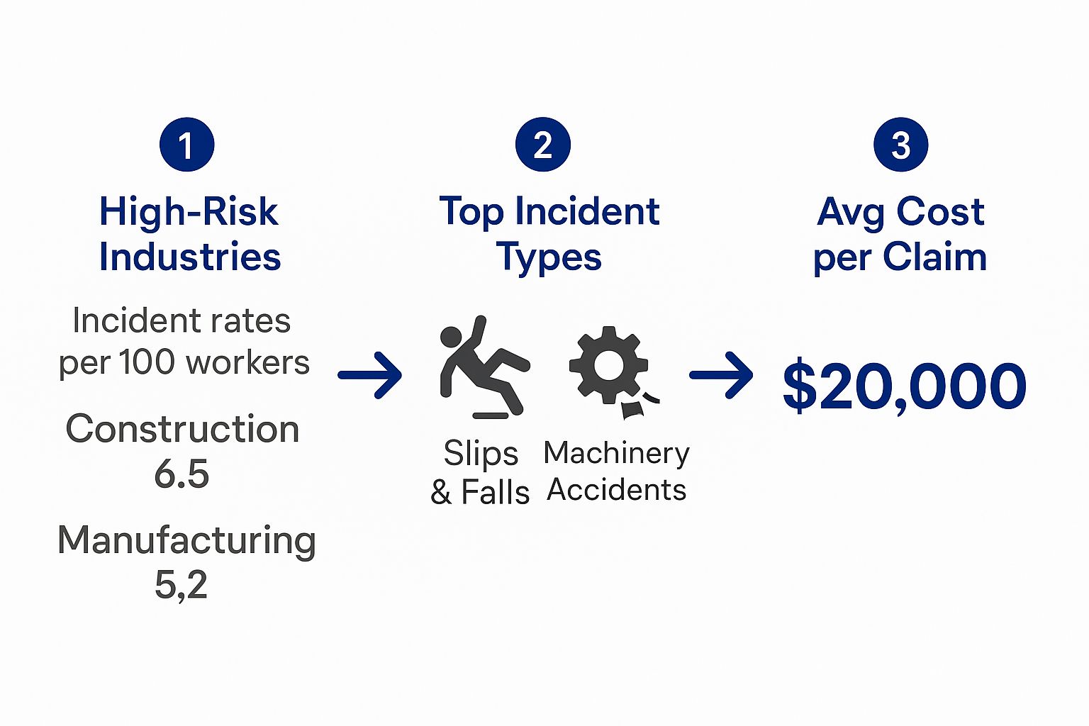 Infographic showing high-risk industries, top incident types, and the average cost per claim for workplace incidents in Australia.