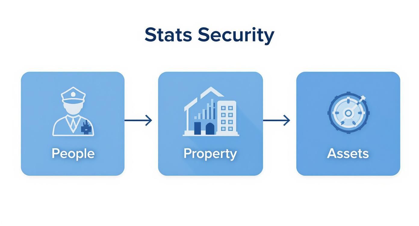 Infographic about security guard services showing icons for a guard, a building, and a safe, representing people, property, and assets.