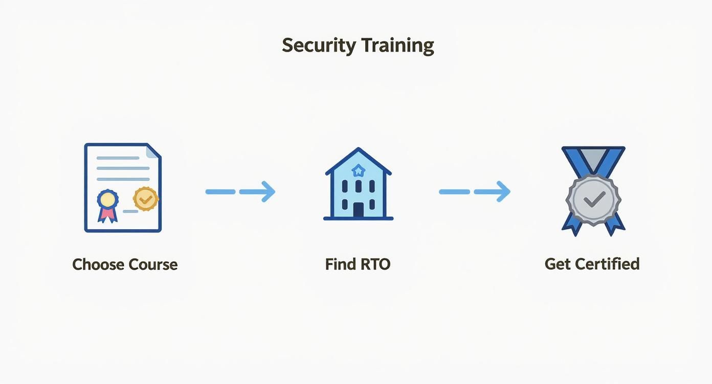Infographic about how to get a security license