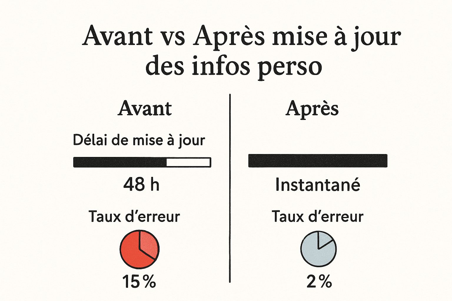 Infographic about ameli mon compte