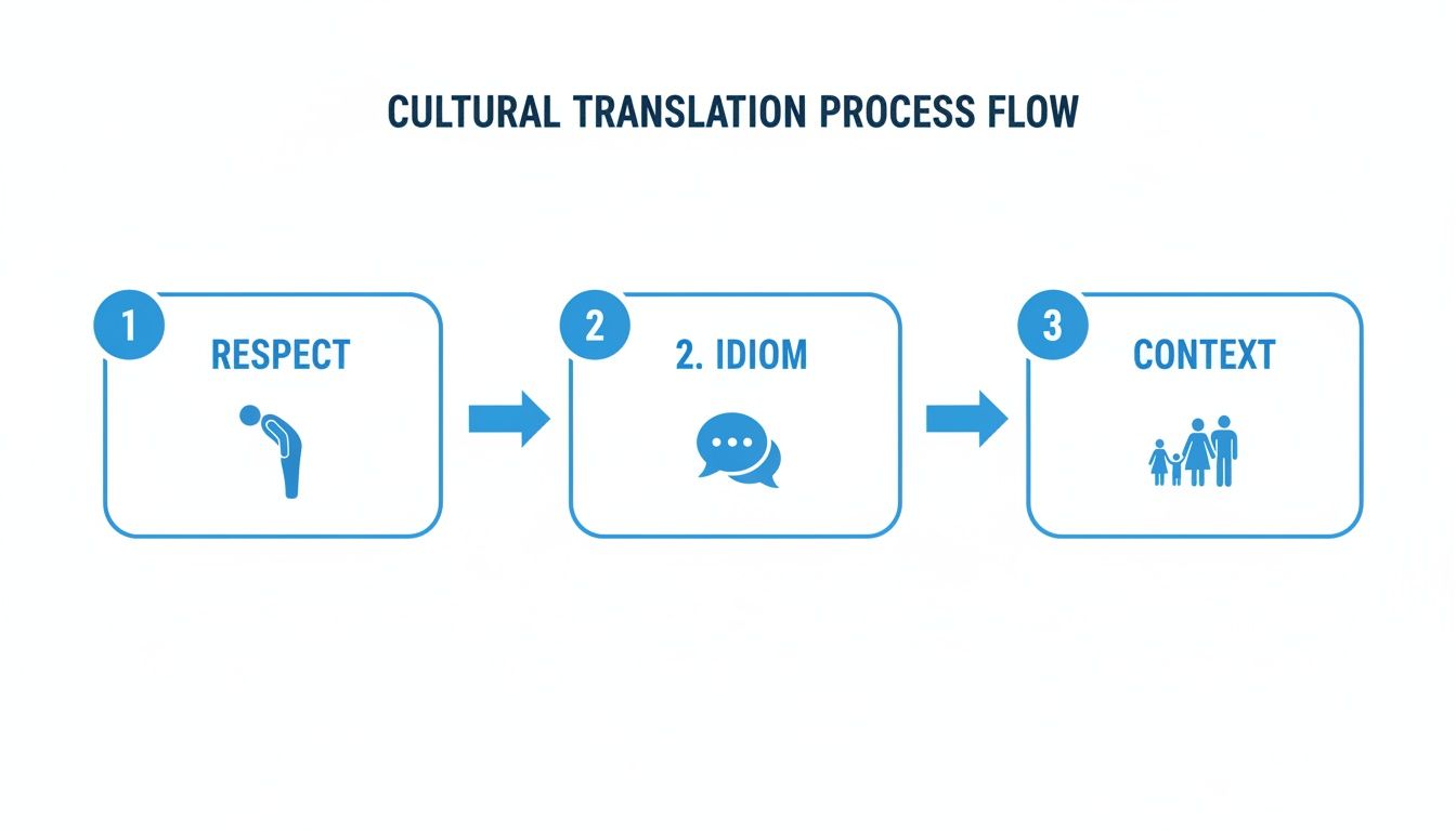 A flowchart titled 'Cultural Translation Process Flow' showing three steps: Respect, Idiom, and Context.