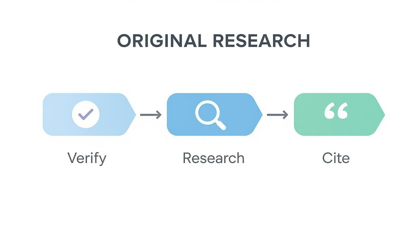 A flowchart illustrating the three steps of original research: Verify, Research, and Cite.