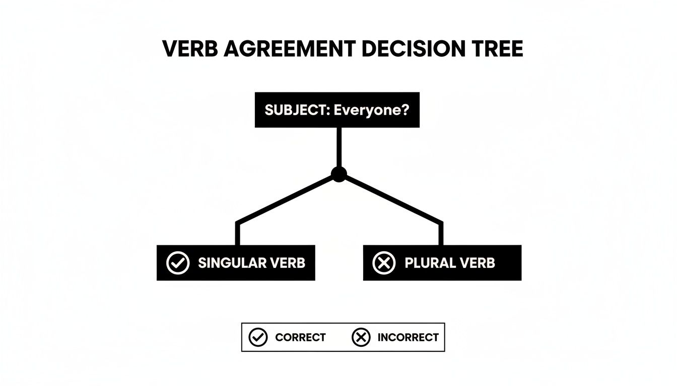A decision tree illustrating that 'Everyone' requires a singular verb, not a plural verb.