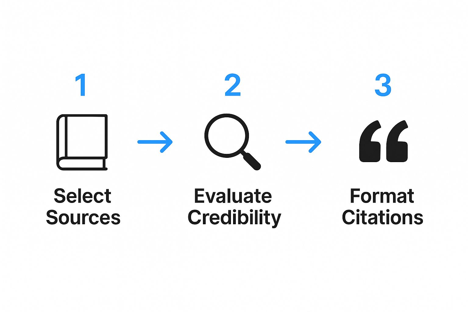 Infographic about how to start research paper