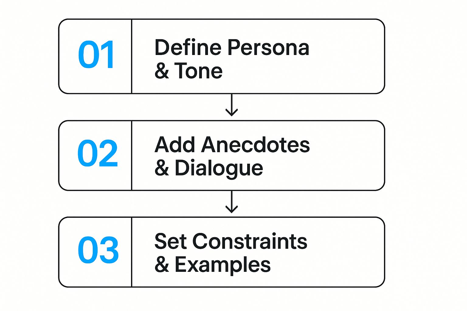 Infographic about How to Make ChatGPT Write Like a Human