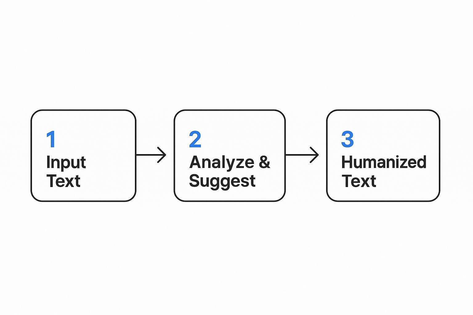 Infographic about Phrasly AI Humanizer