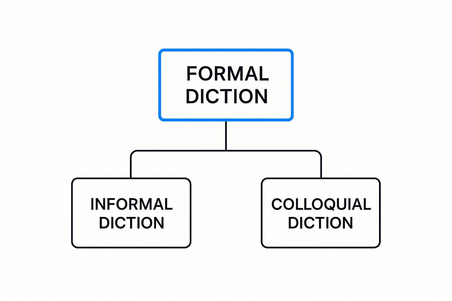 Infographic about types of diction