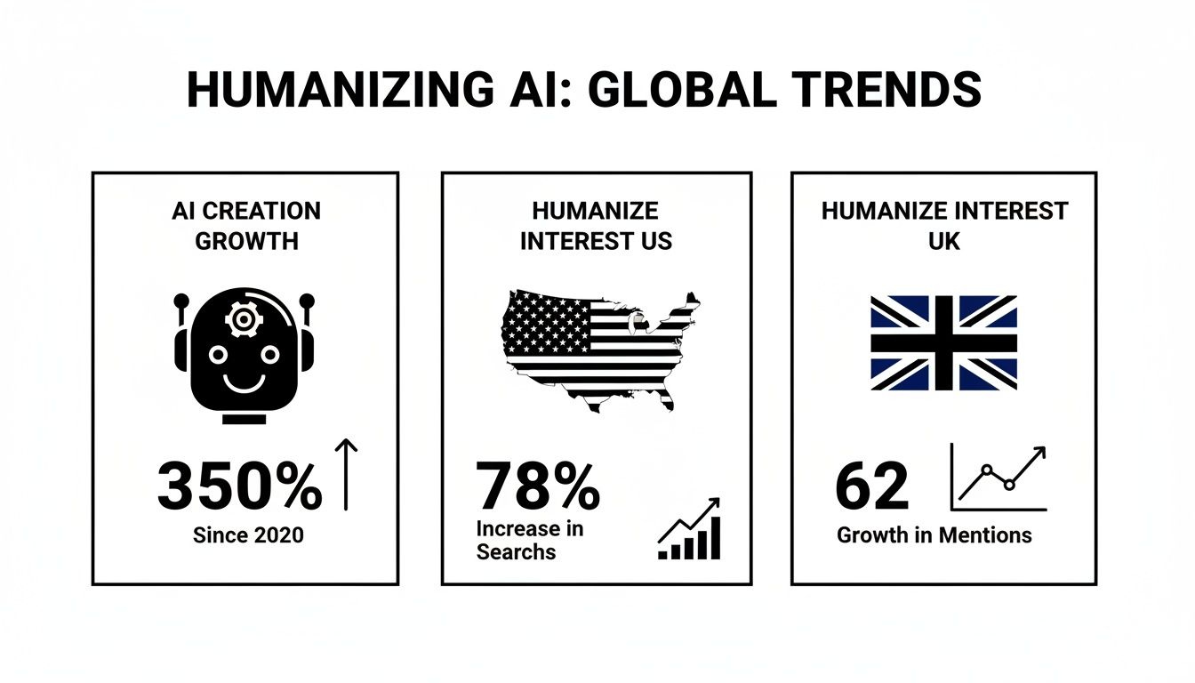 Infographic displaying global trends in humanizing AI, including creation growth and interest in the US and UK.
