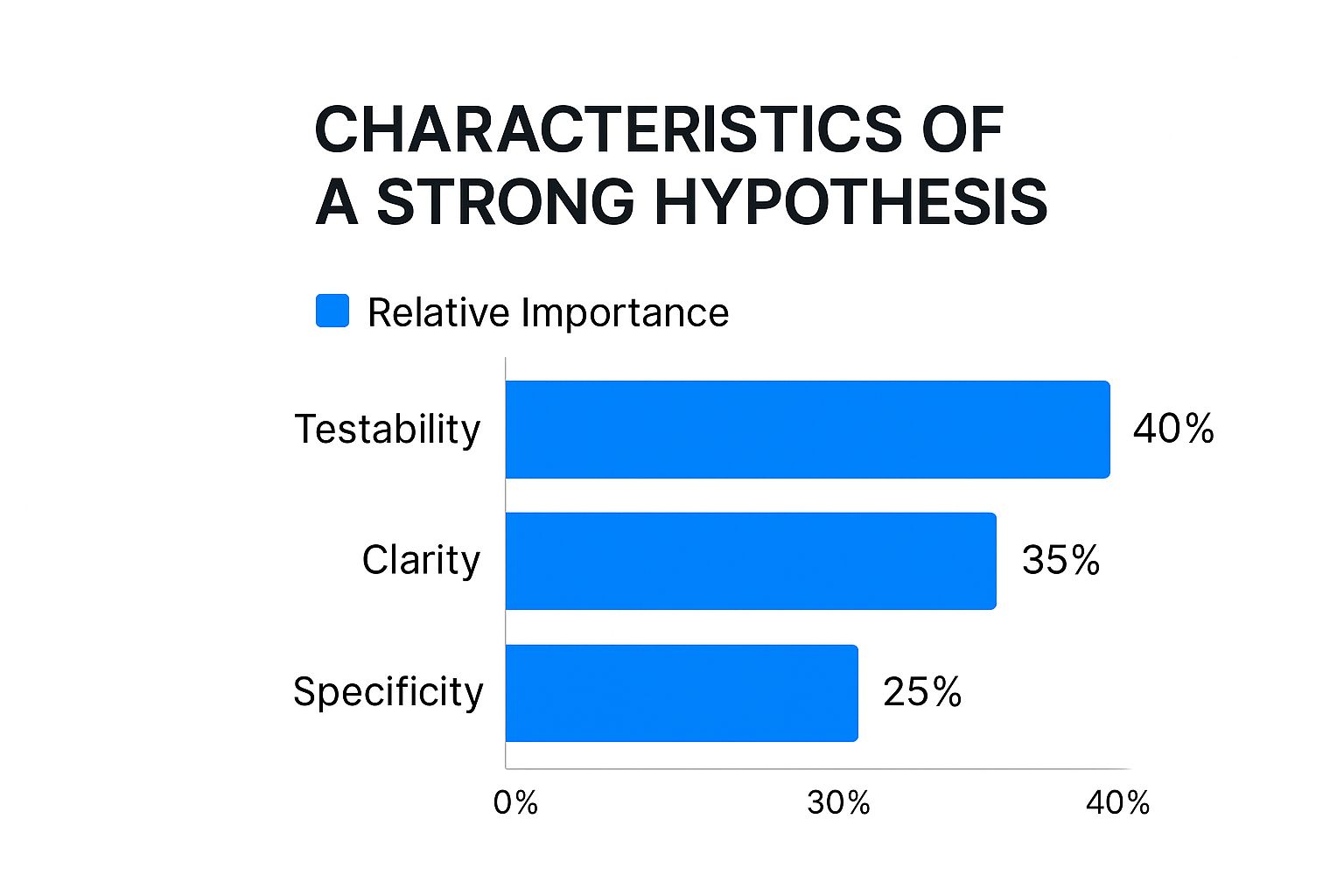 Infographic about how to write a hypothesis