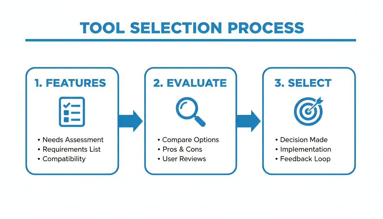 A blue infographic illustrates a three-step tool selection process, covering features, evaluation, and selection.