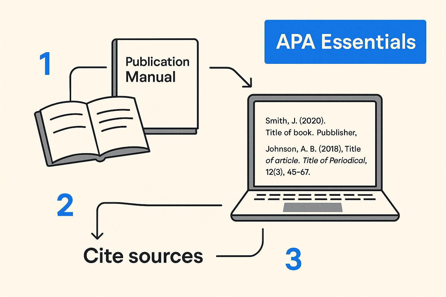 Infographic about citation format guide