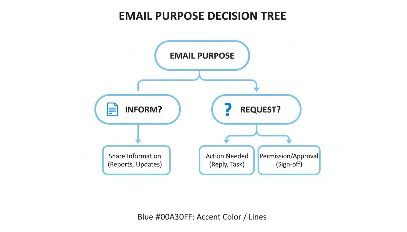 A decision tree illustrating email purposes: to inform (reports, updates) or to request (action, approval).