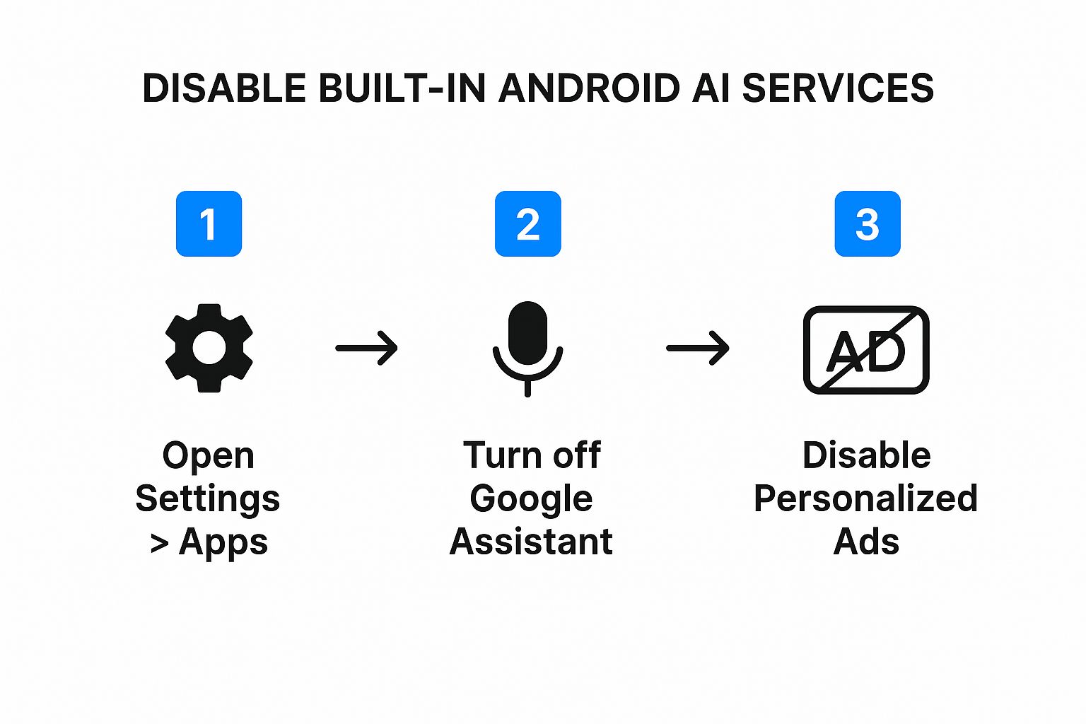 Infographic showing the three steps to disable built-in Android AI services: Open Settings, Turn off Google Assistant, and Disable Personalized Ads.
