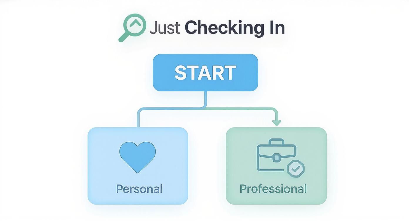 Flowchart showing start button leading to personal and professional check-in options for communication