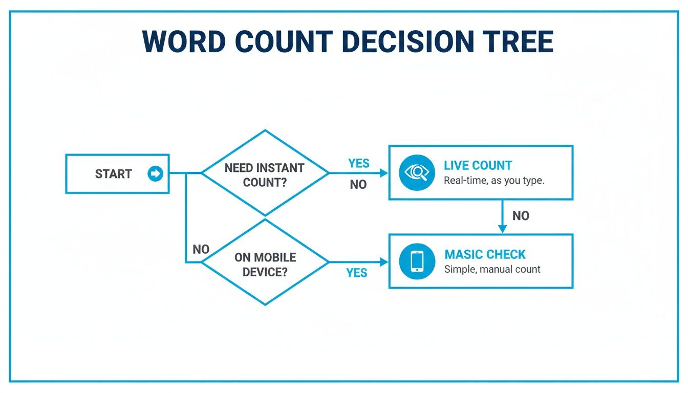 Flowchart showing a Word Count Decision Tree to choose between live and manual counting methods.