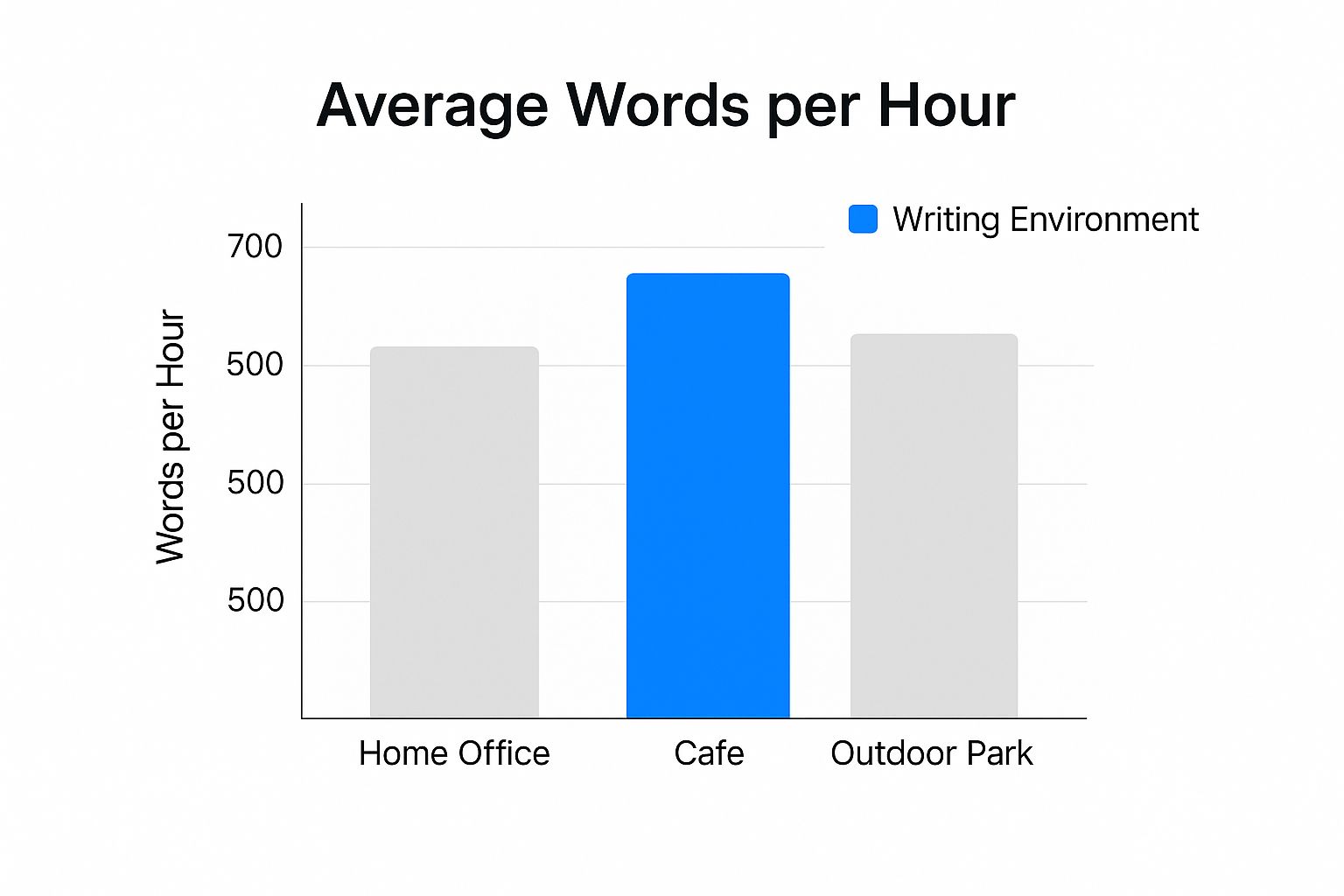 A bar chart comparing average words per hour in a home office (500 WPH), a cafe (650 WPH), and an outdoor park (550 WPH).