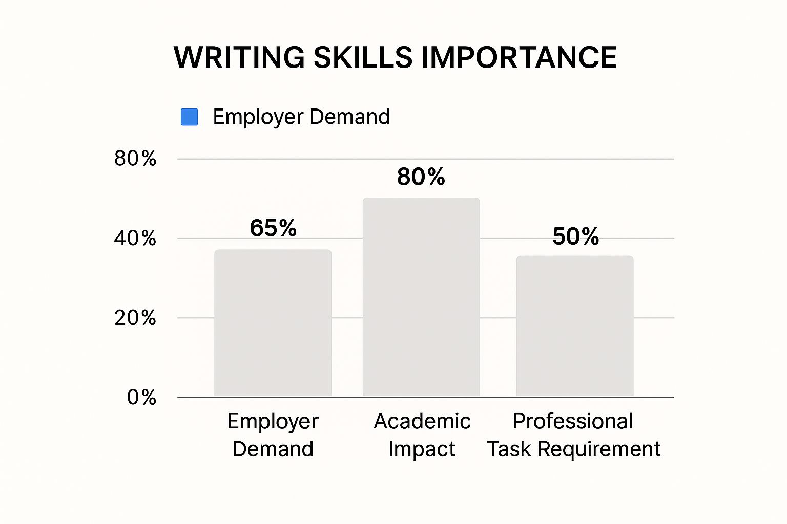 Infographic showing the importance of writing skills, with bars for Academic Impact at 80%, Employer Demand at 65%, and Professional Task Requirement at 50%.