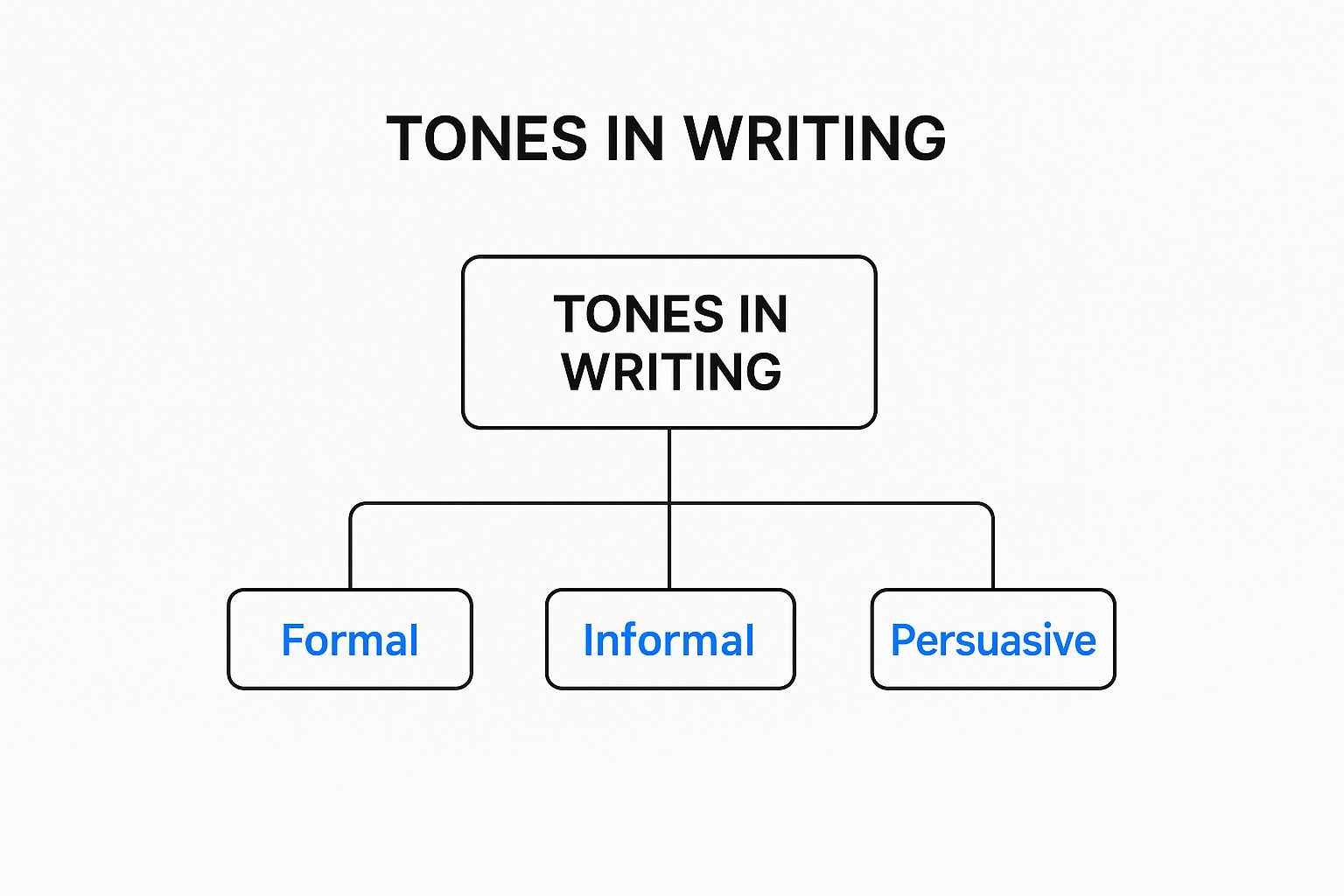 Infographic about tones in writing
