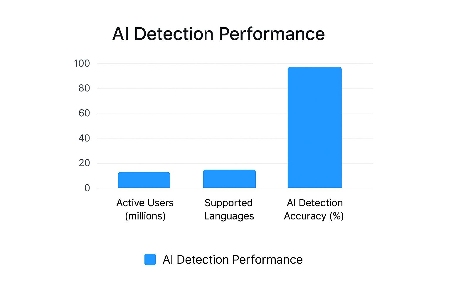 Infographic about Does Grammarly Have an AI Checker