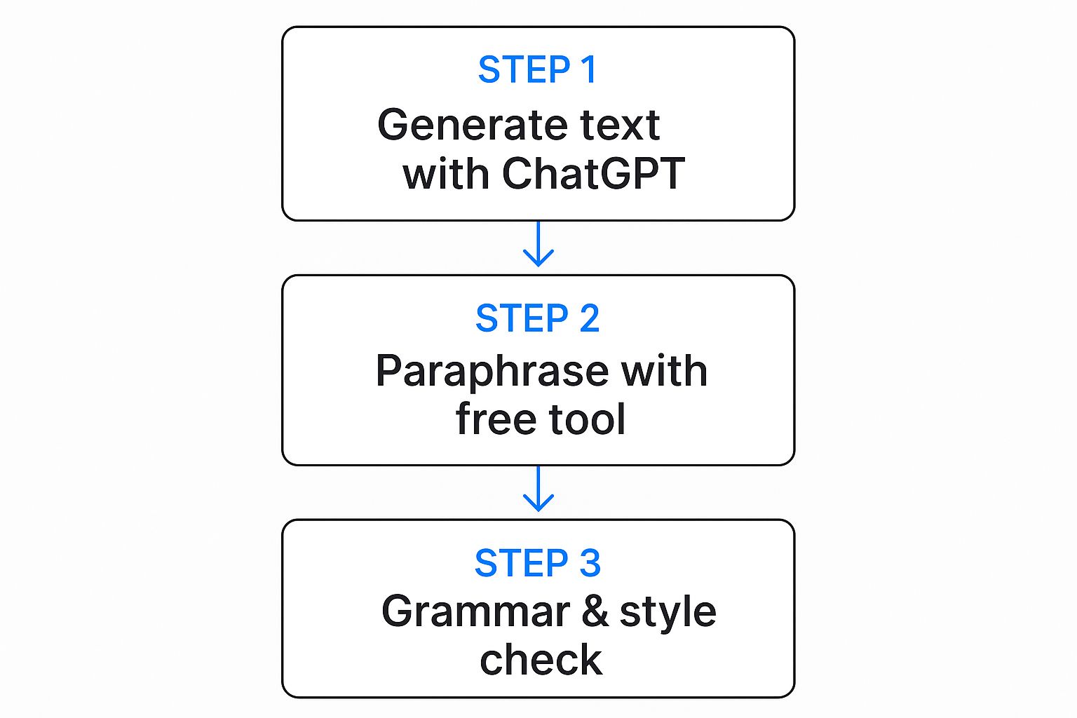 Infographic about ChatGPT Undetectable AI Free
