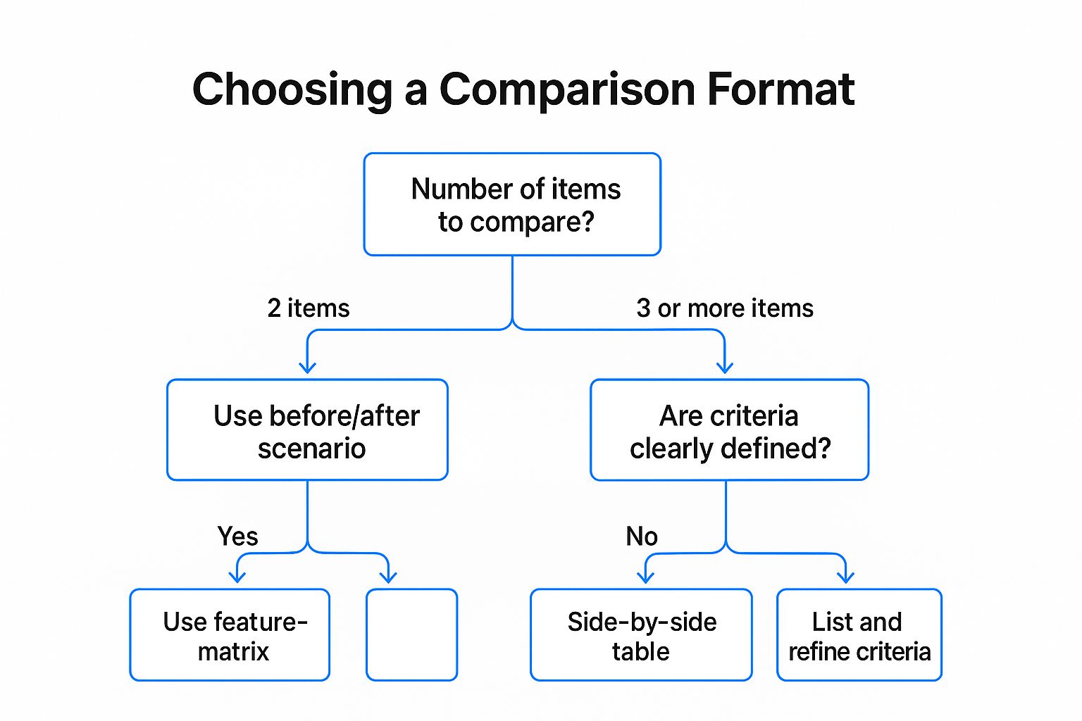 Infographic showing key data about Contrast and Comparison