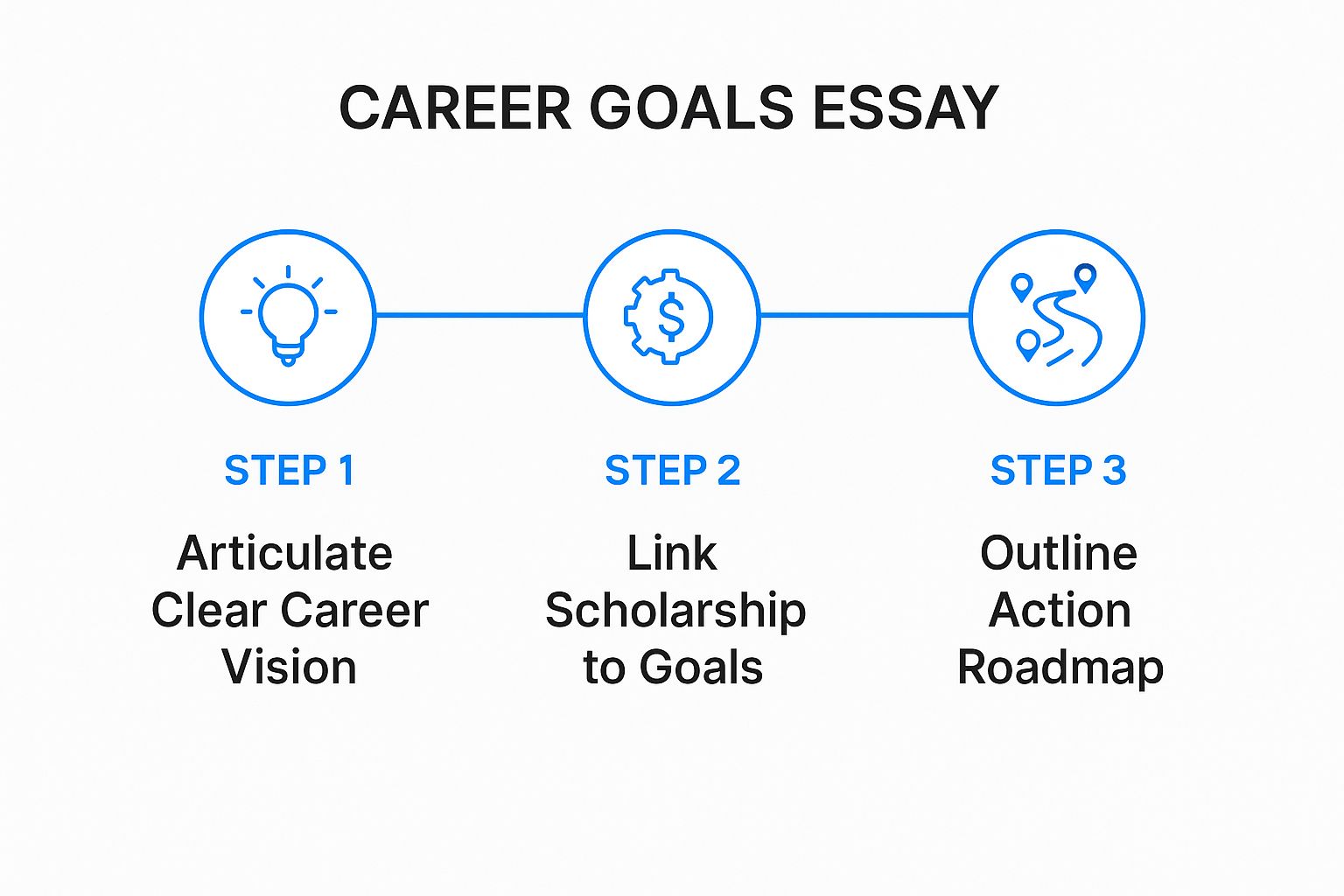 Infographic showing key data about The Career Goals and Aspirations Essay