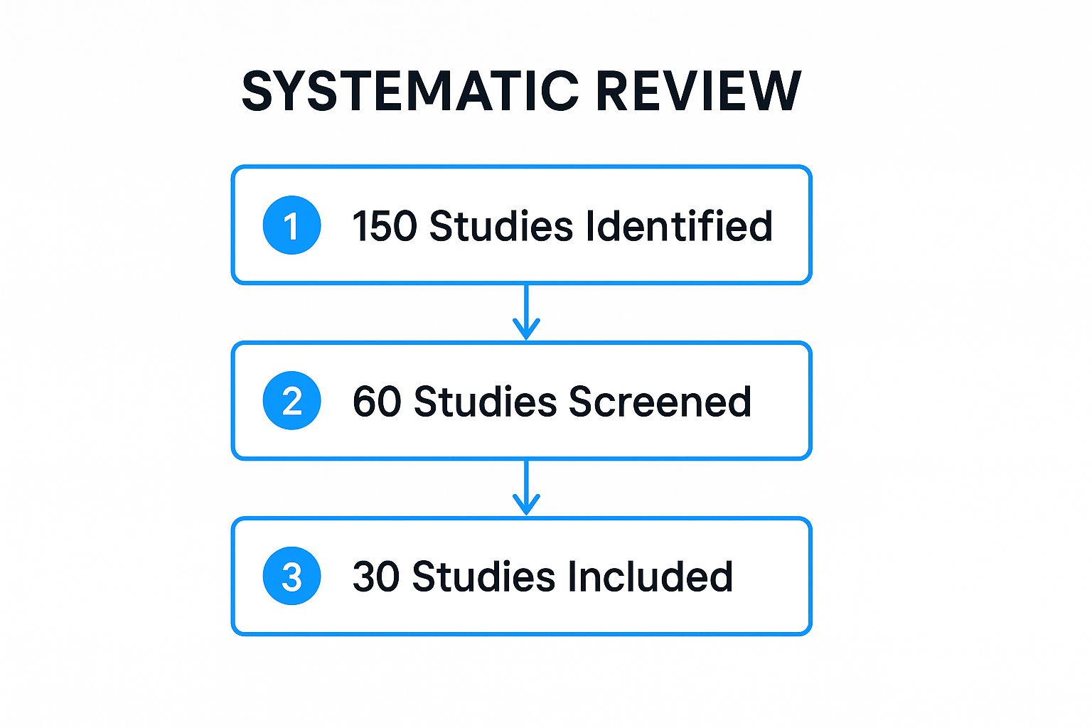 Infographic showing the study selection process in a systematic review, starting with 150 identified studies, then 60 screened, and finally 30 included for analysis.