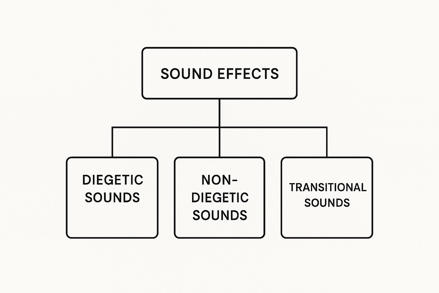 Infographic about sound effects for drama