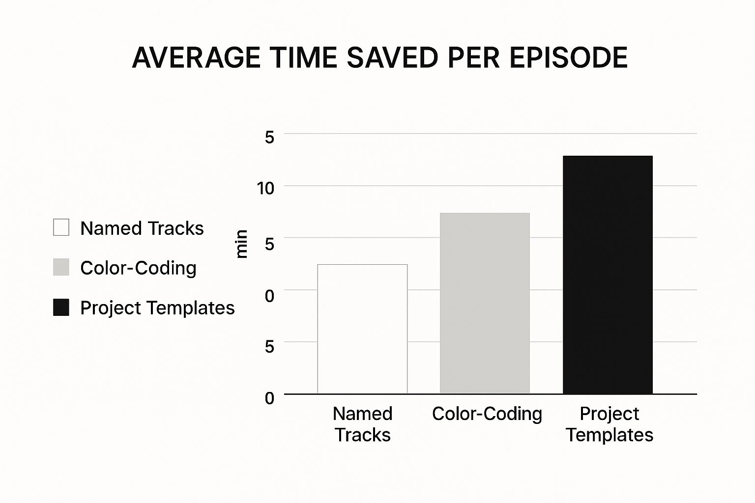 Infographic showing that naming tracks saves 5 mins, color-coding saves 10 mins, and project templates save 15 mins per episode.