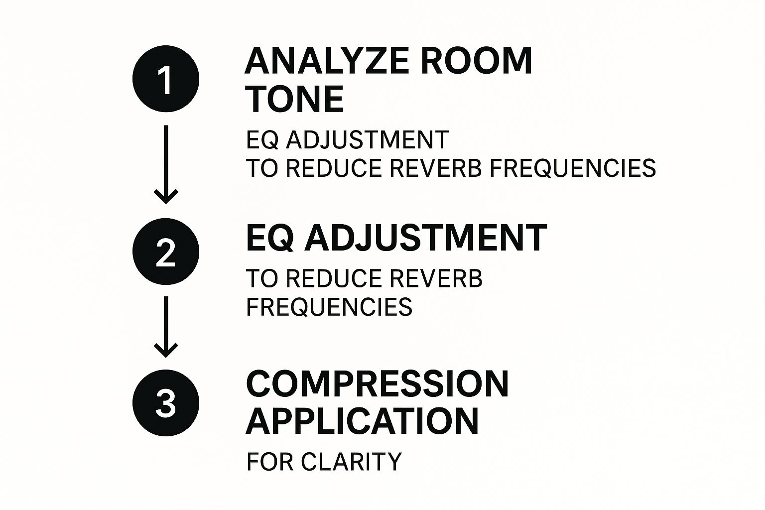 Infographic about remove echo from sound