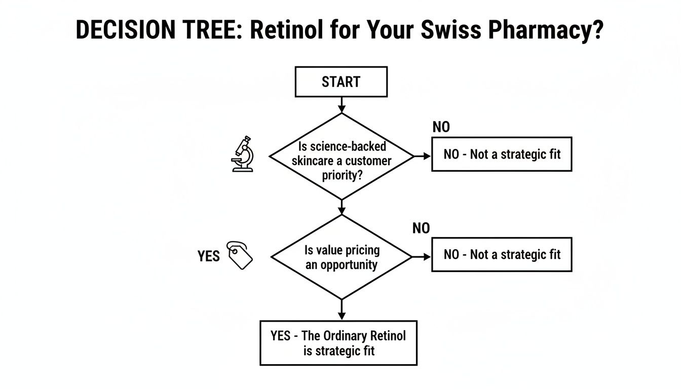 Decision tree flowchart evaluating if The Ordinary Retinol is a strategic fit for a Swiss pharmacy.