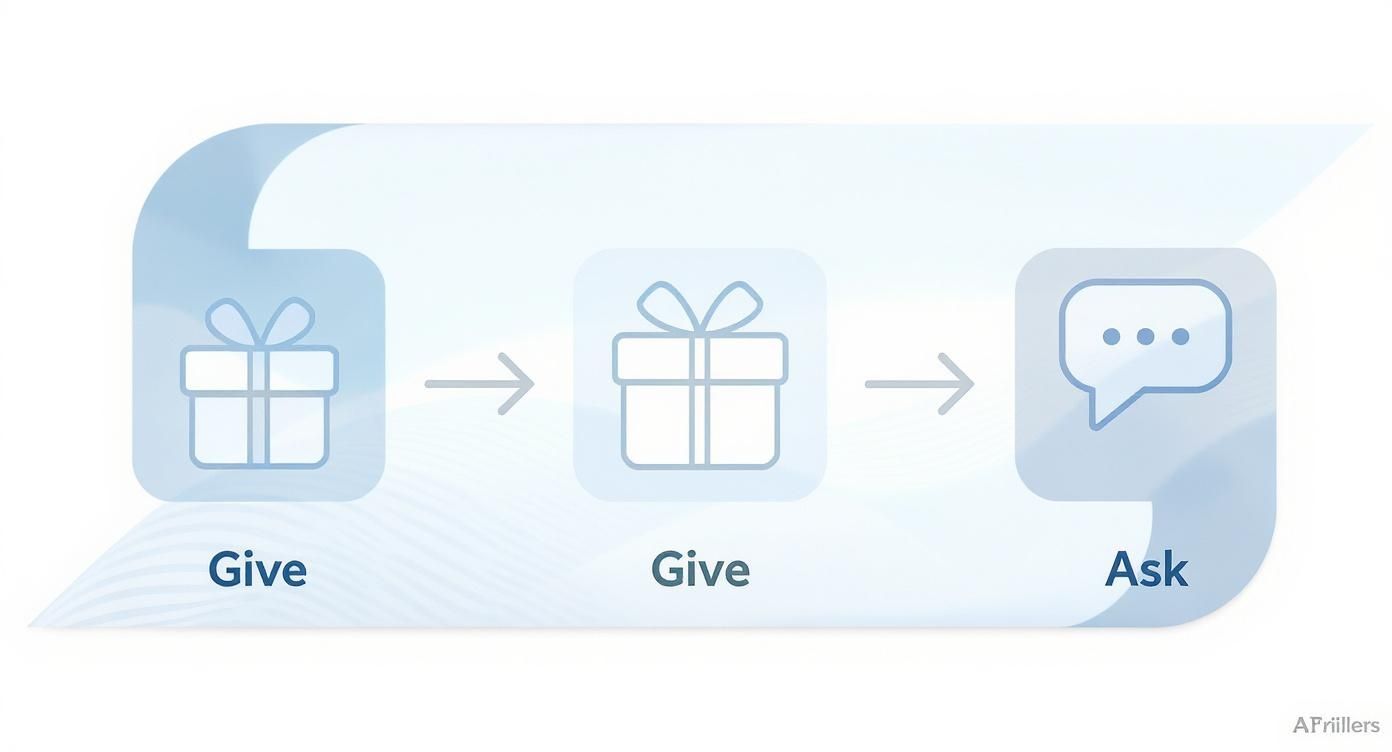 A visual depicting the 'Give, Give, Ask' strategy with gift and speech bubble icons.