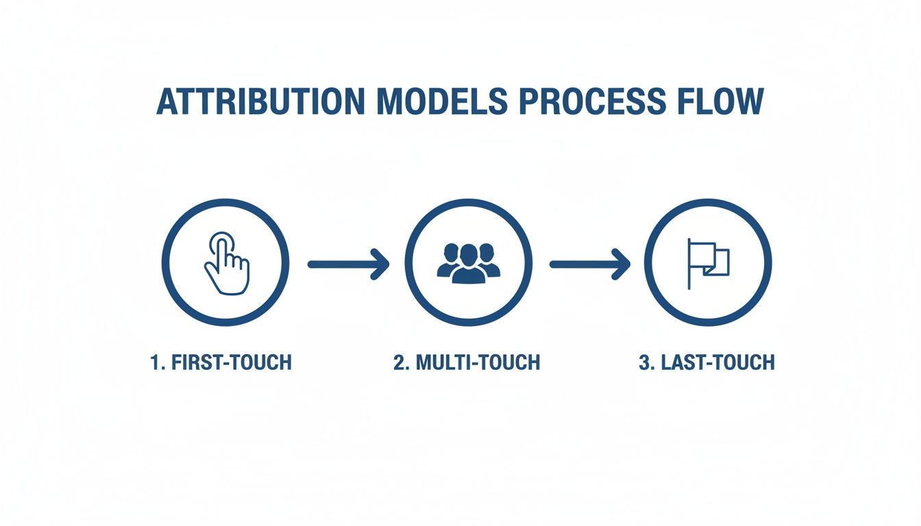 Visual representation of marketing attribution models, showing first-touch, multi-touch, and last-touch stages.
