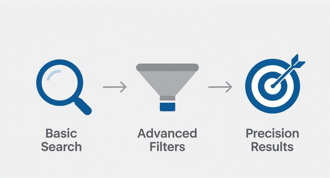 Three-step process diagram showing basic search, advanced filters funnel, and precision results target icon