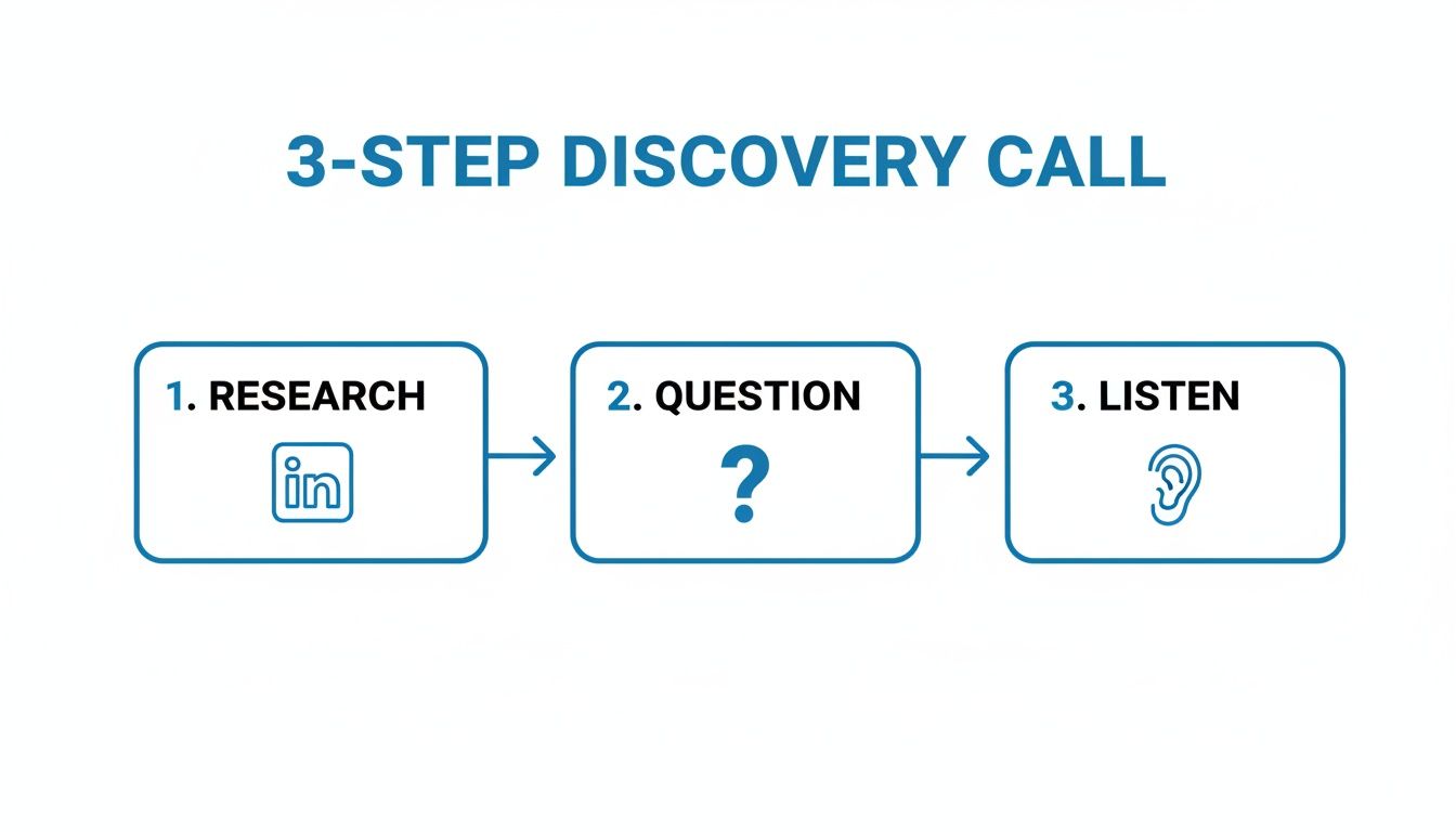A flowchart detailing a 3-step discovery call process: research with LinkedIn, question, and listen.