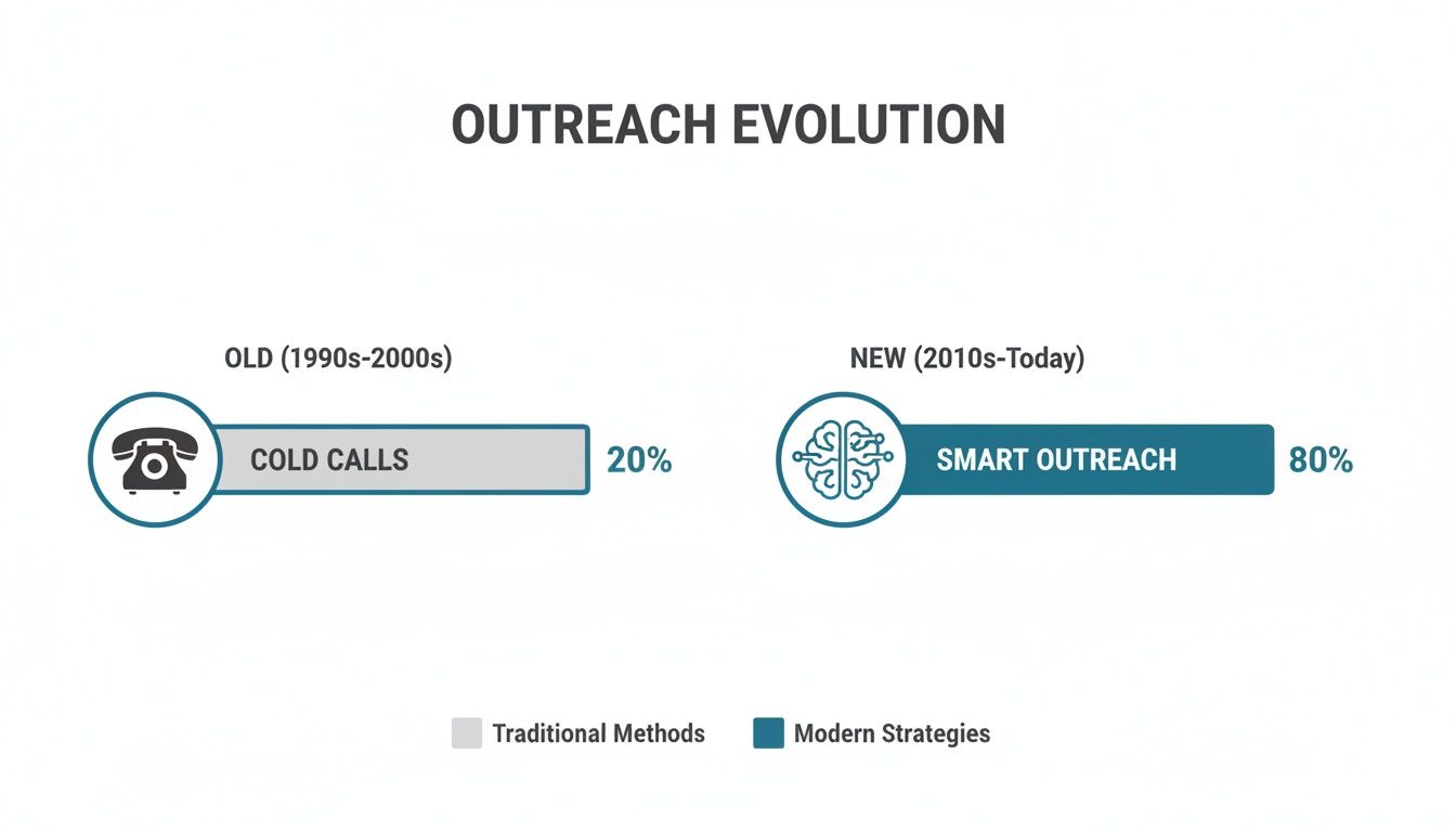 Infographic illustrating outreach evolution: 20% cold calls (1990s-2000s) vs. 80% smart outreach (2010s-Today).