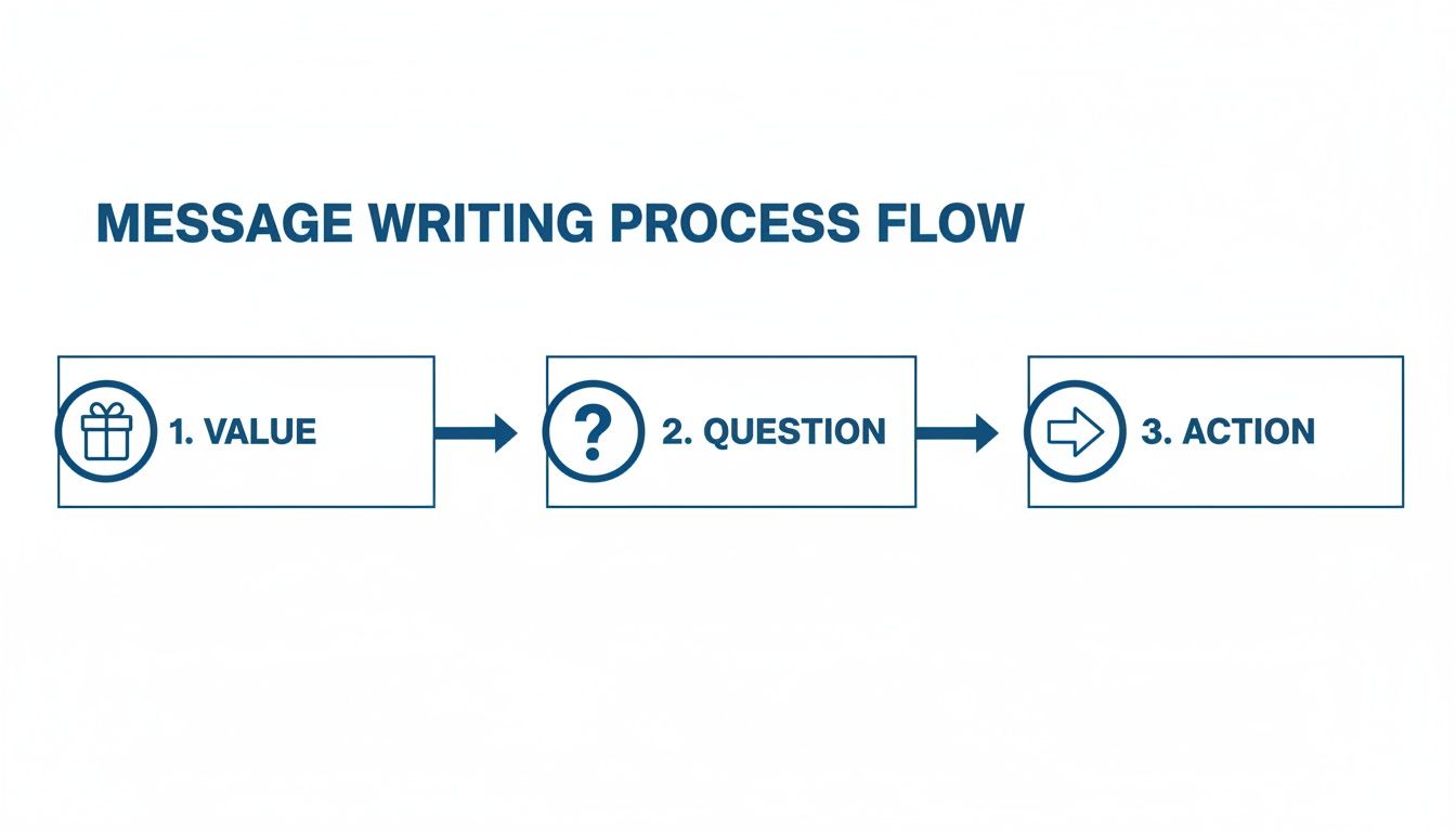 A flowchart showing the message writing process flow, with steps: 1. Value, 2. Question, and 3. Action.