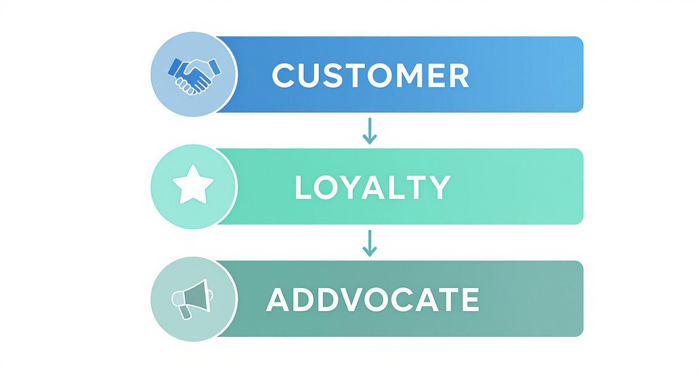 Flowchart showing three stages of customer progression: customer, loyalty, and advocate with icons.