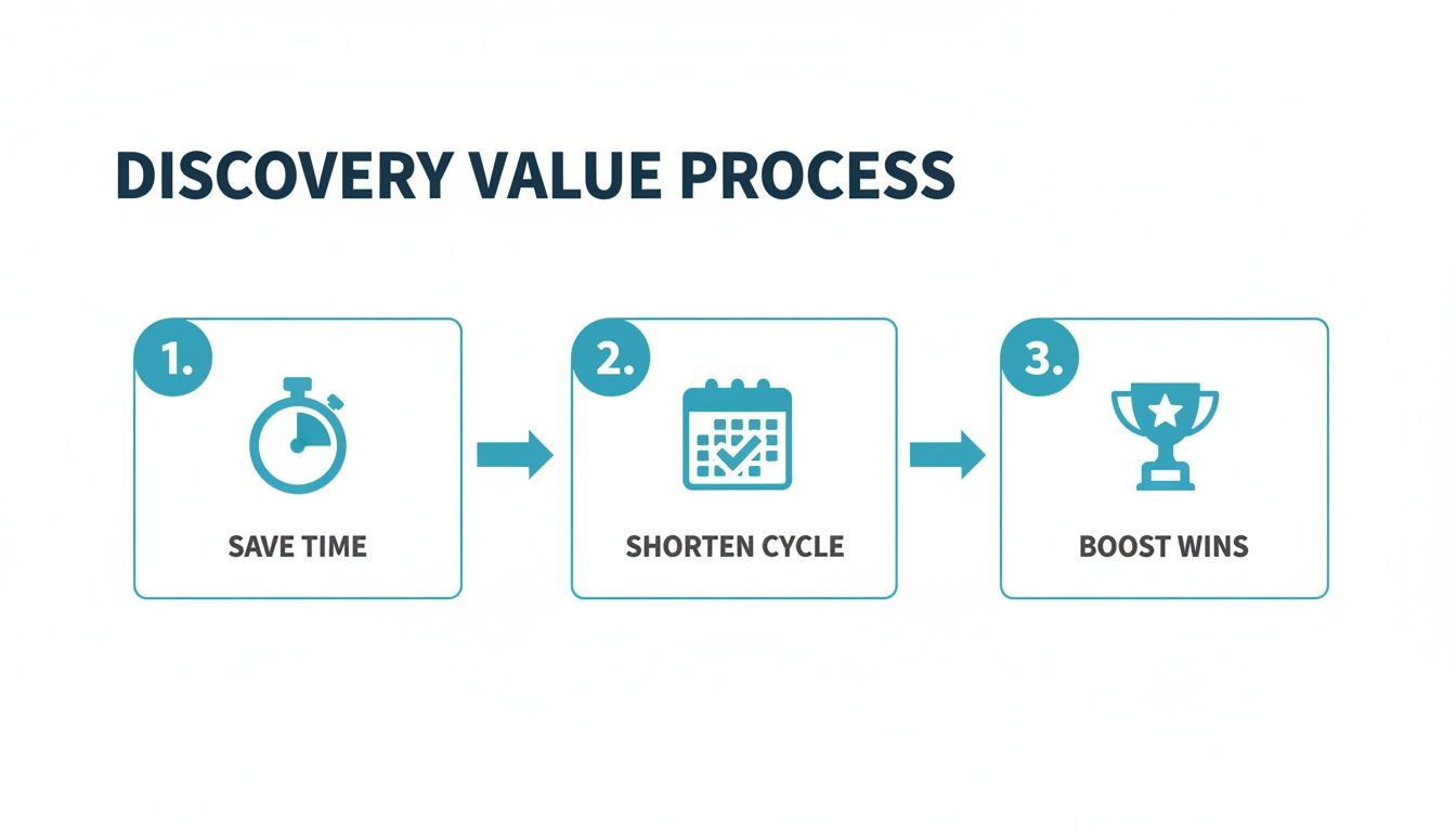 A diagram illustrating the Discovery Value Process with three steps: Save Time, Shorten Cycle, and Boost Wins.