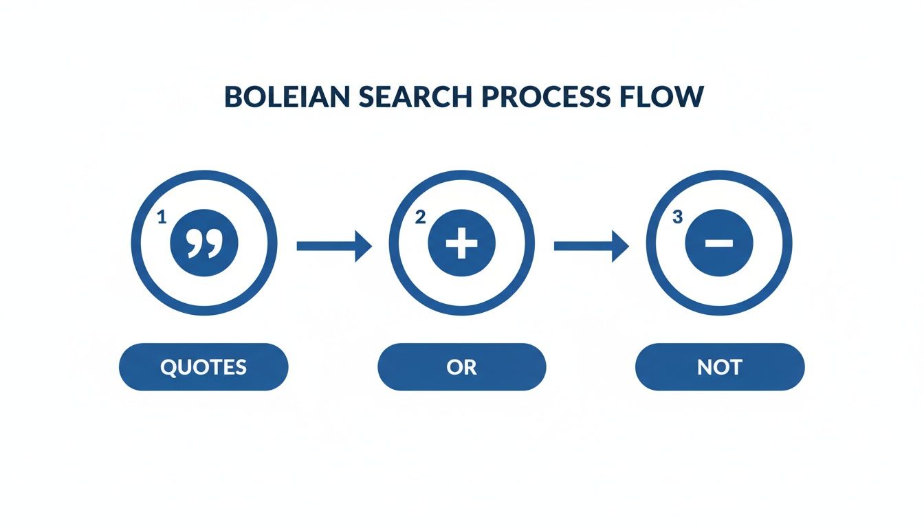 A flowchart illustrating the Boolean search process flow: 1. Quotes, 2. OR (+), and 3. NOT (-).