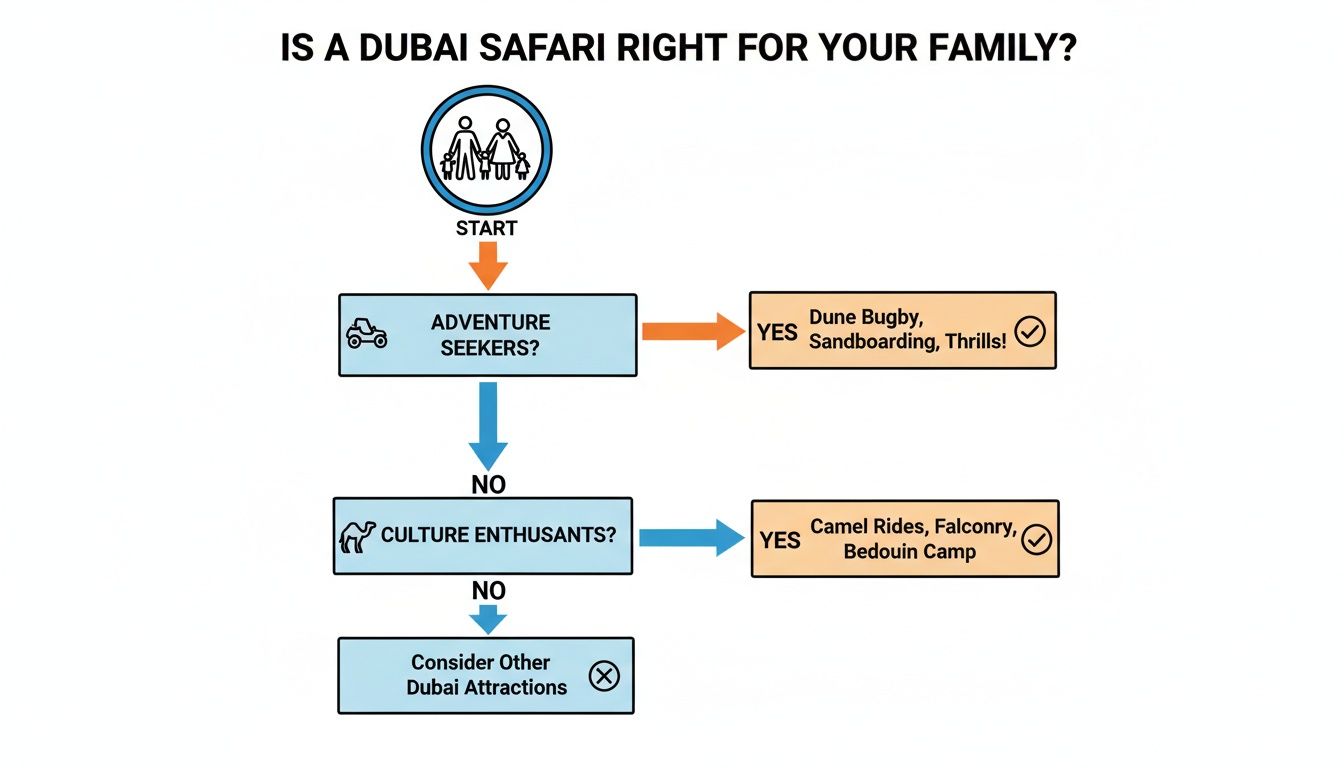 Flowchart guiding families on choosing a Dubai safari based on adventure or cultural preferences.