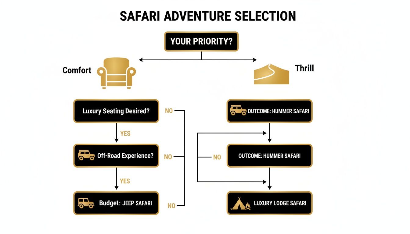 A decision tree for safari adventure selection, guiding choices based on comfort, thrill, and budget.
