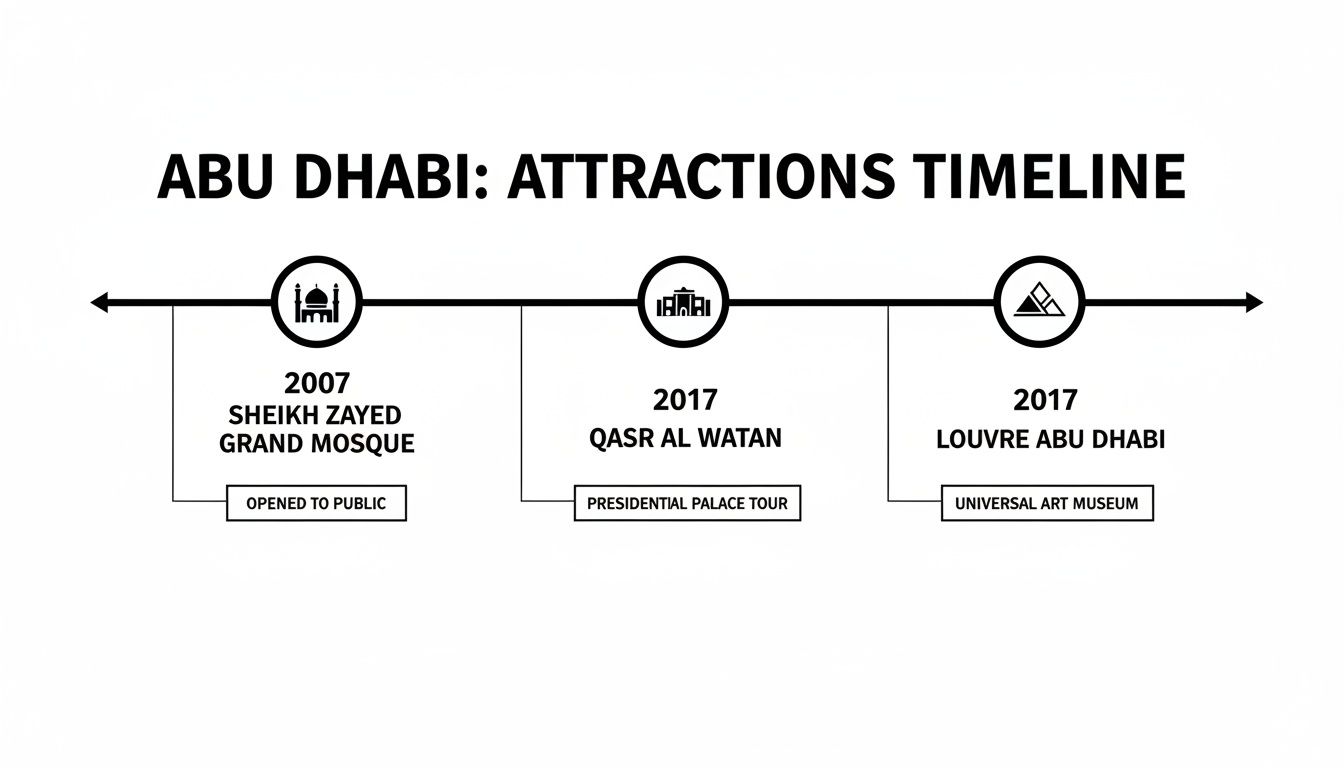 Timeline showing Abu Dhabi attractions: Sheikh Zayed Grand Mosque (2007), Qasr Al Watan (2017), Louvre Abu Dhabi (2017).