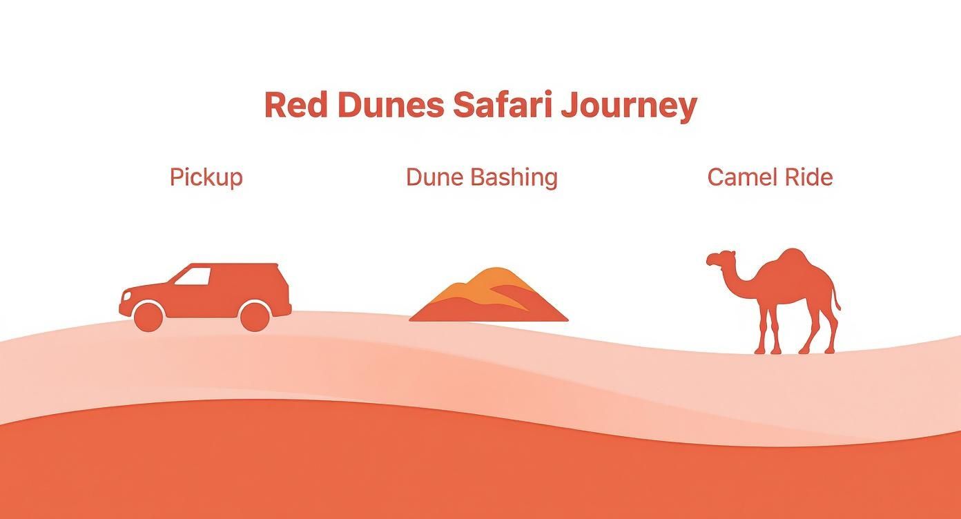 Illustration showing a Red Dunes Safari Journey with activities like pickup, dune bashing, and camel riding.