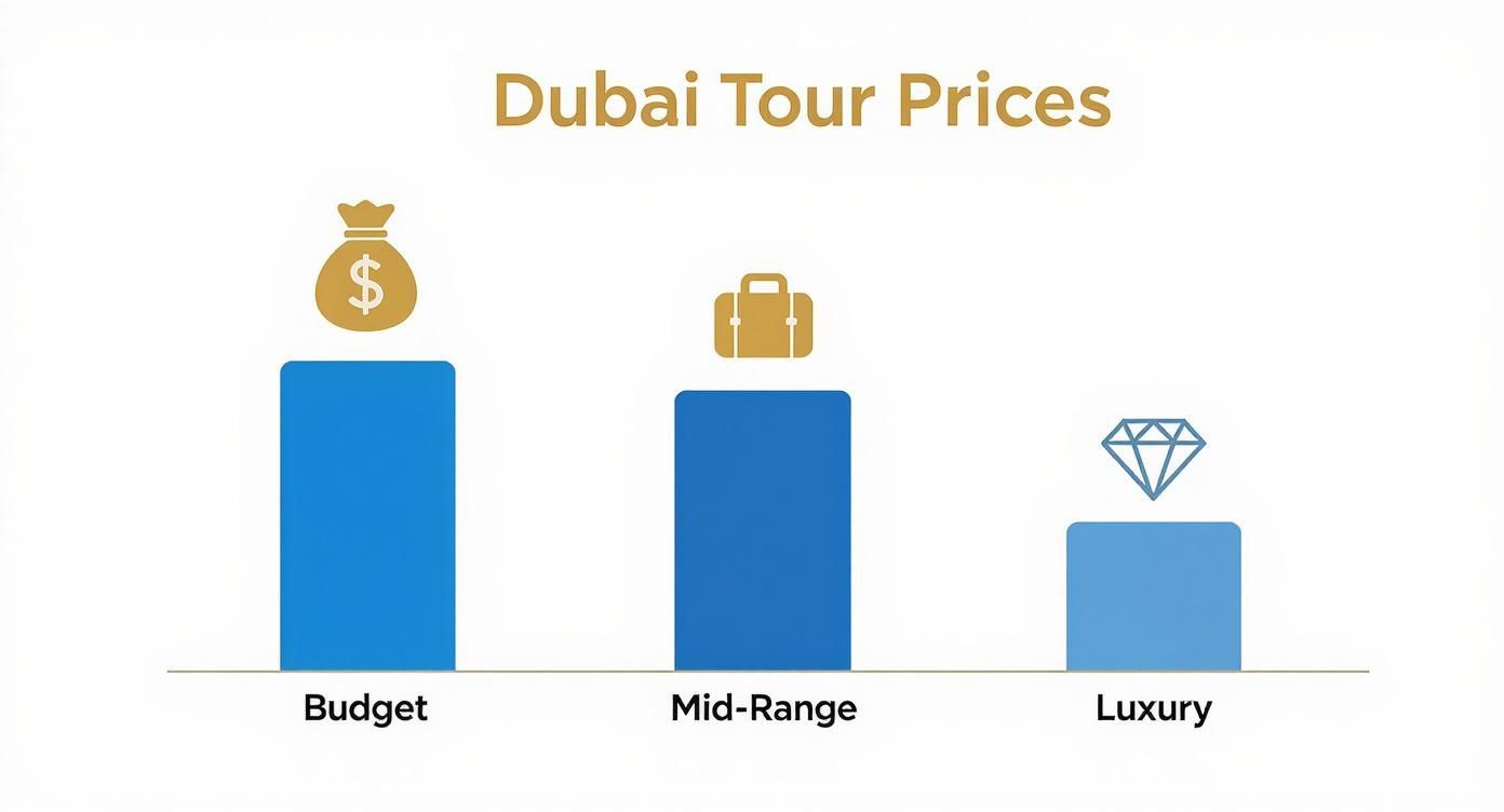 Bar chart illustrating Dubai tour prices for budget, mid-range, and luxury travel options.