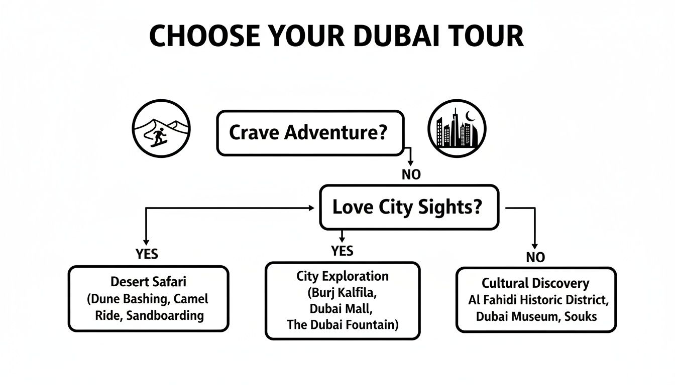 A flowchart guides users to choose a Dubai tour based on adventure, city sights, or cultural interests.