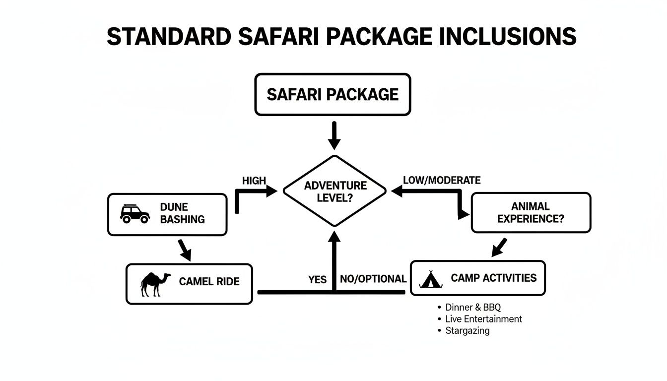 Flowchart detailing standard safari package inclusions based on adventure level and optional animal experiences.